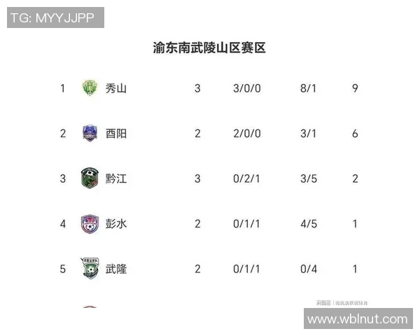 重庆足球队在邀请赛积分榜上以71分稳居第一名展现强劲实力 重庆足球队在邀请赛积分榜上以71分稳居第一名展现强劲实力